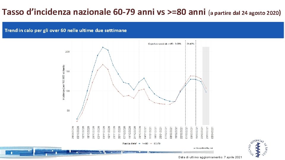 Tasso d’incidenza nazionale 60 -79 anni vs >=80 anni (a partire dal 24 agosto