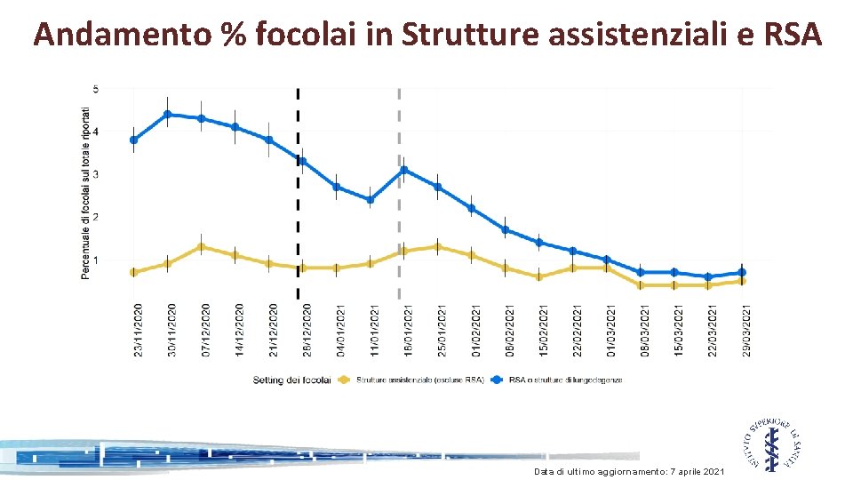 Andamento % focolai in Strutture assistenziali e RSA Data di ultimo aggiornamento: 7 aprile