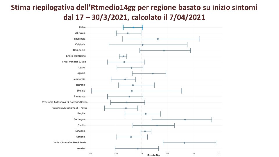 Stima riepilogativa dell’Rtmedio 14 gg per regione basato su inizio sintomi dal 17 –