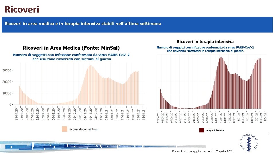 Ricoveri in area medica e in terapia intensiva stabili nell’ultima settimana Data di ultimo