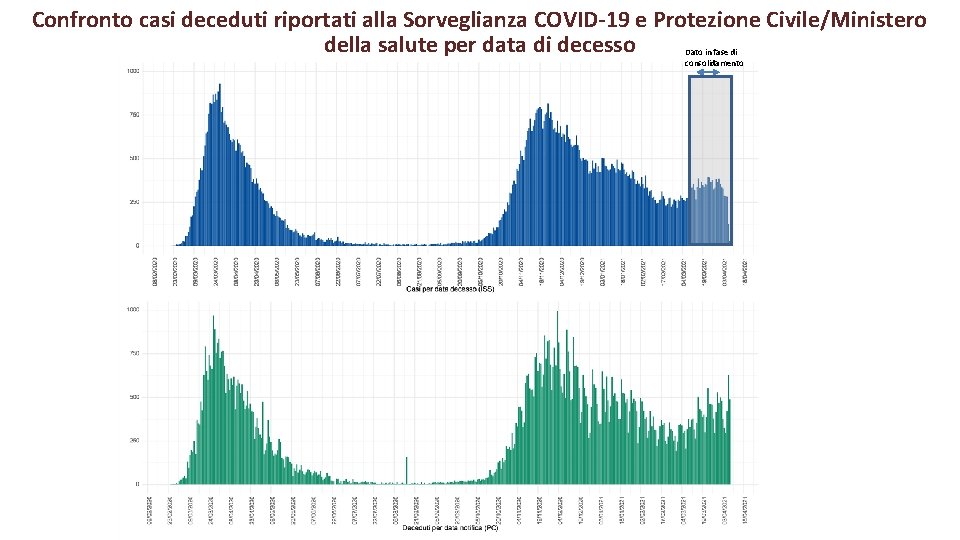 Confronto casi deceduti riportati alla Sorveglianza COVID-19 e Protezione Civile/Ministero della salute per data