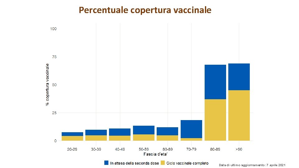 Percentuale copertura vaccinale Data di ultimo aggiornamento: 7 aprile 2021 