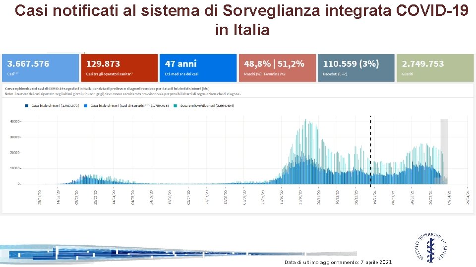 Casi notificati al sistema di Sorveglianza integrata COVID-19 in Italia Data di ultimo aggiornamento: