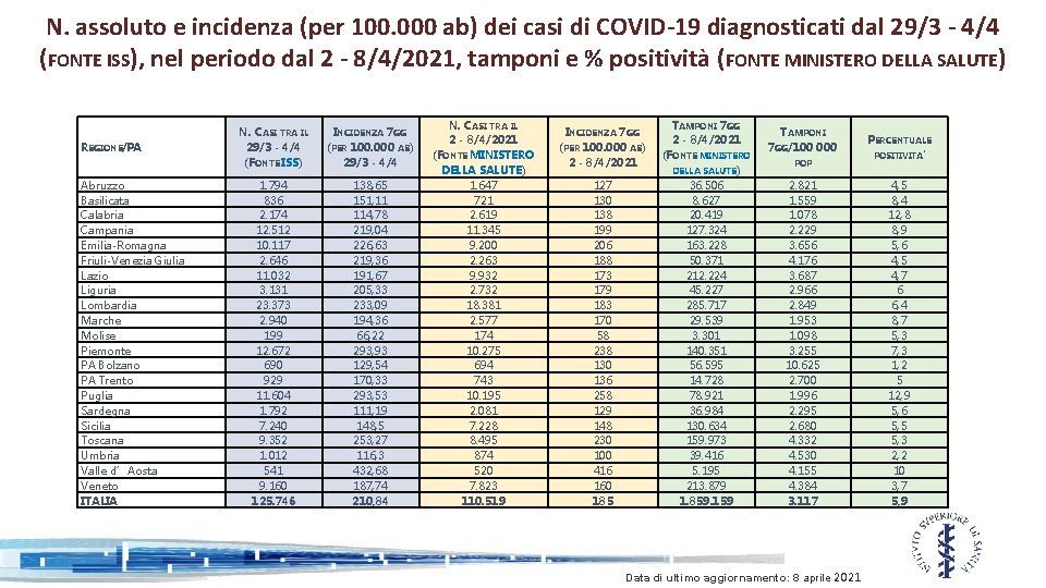 N. assoluto e incidenza (per 100. 000 ab) dei casi di COVID-19 diagnosticati dal