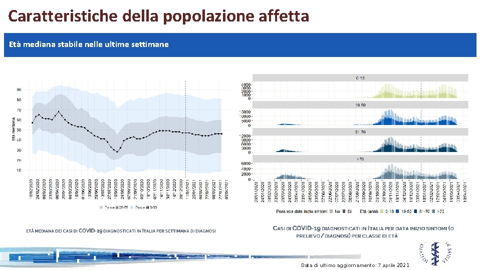 Caratteristiche della popolazione affetta Età mediana stabile nelle ultime settimane Data di ultimo aggiornamento: