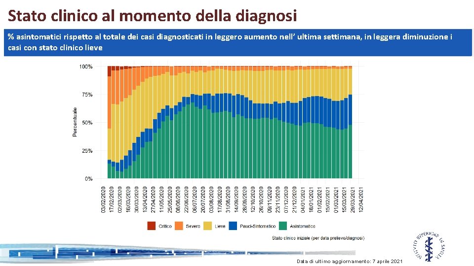 Stato clinico al momento della diagnosi % asintomatici rispetto al totale dei casi diagnosticati