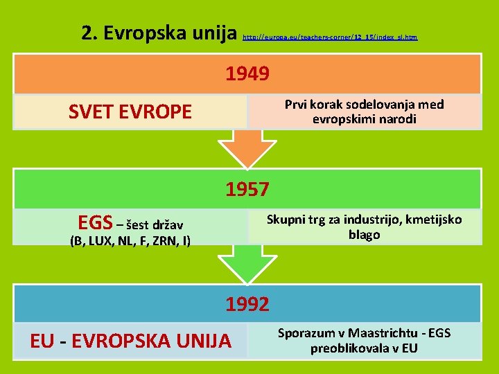 2. Evropska unija http: //europa. eu/teachers-corner/12_15/index_sl. htm 1949 Prvi korak sodelovanja med evropskimi narodi