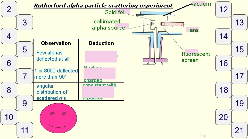 Rutherford alpha particle scattering experiment Gold foil collimated alpha source Observation Few alphas deflected