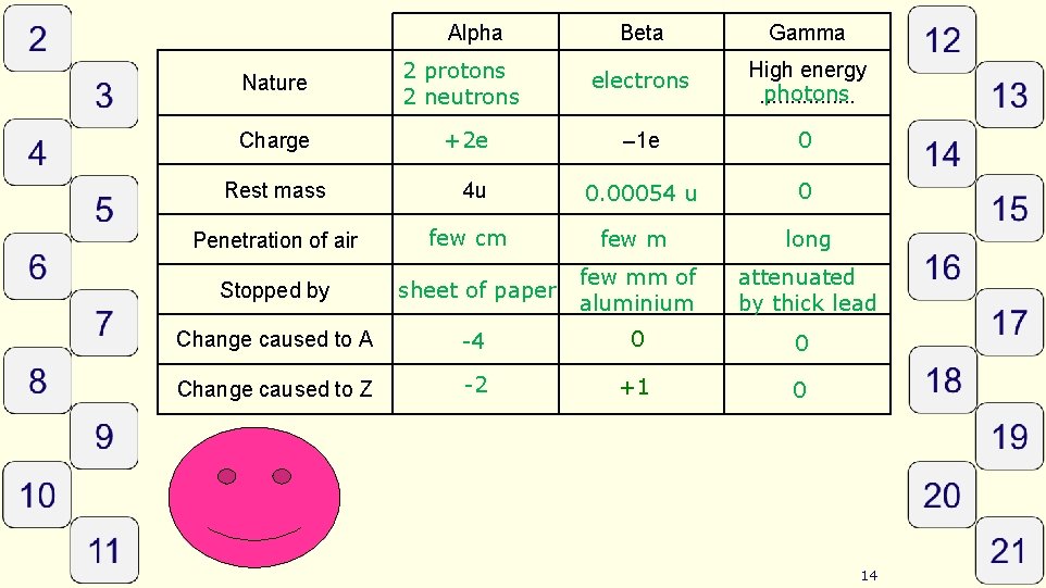 Alpha Beta Gamma Nature 2 protons 2 neutrons electrons High energy photons. . .