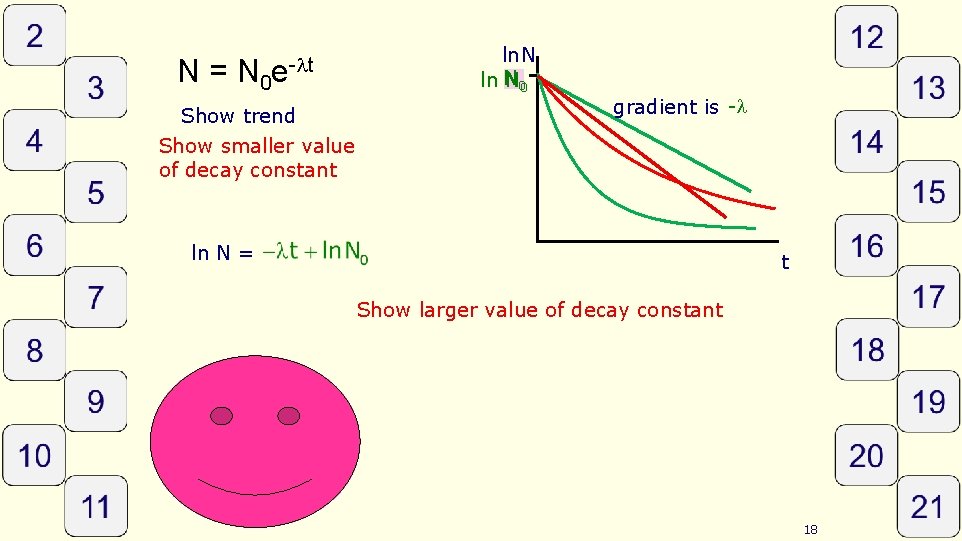 N = N 0 e- t Show trend ln N N 00 gradient is