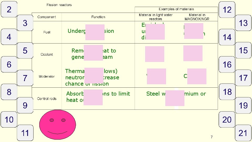 Enriched uranium dioxide Natural uranium Water CO 2 Thermalises (slows) neutrons to increase chance