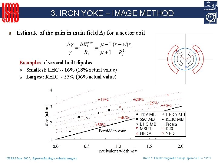 3. IRON YOKE – IMAGE METHOD Estimate of the gain in main field for