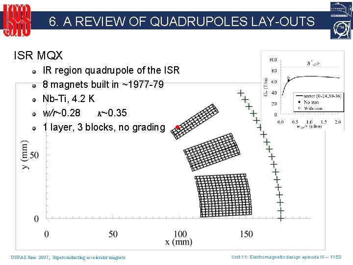 6. A REVIEW OF QUADRUPOLES LAY-OUTS ISR MQX IR region quadrupole of the ISR