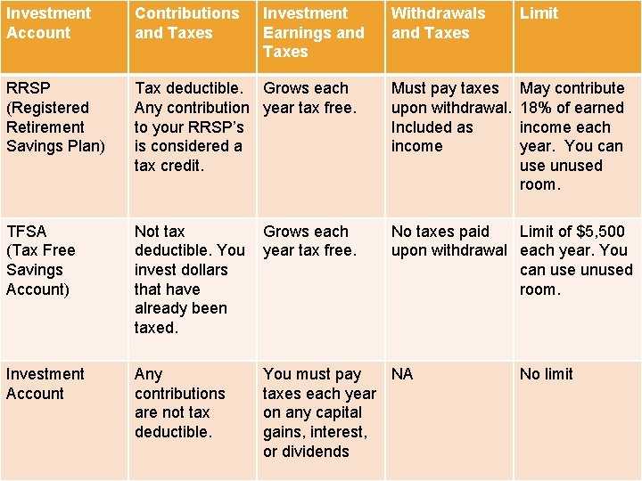 Investment Account Contributions and Taxes RRSP (Registered Retirement Savings Plan) Investment Earnings and Taxes