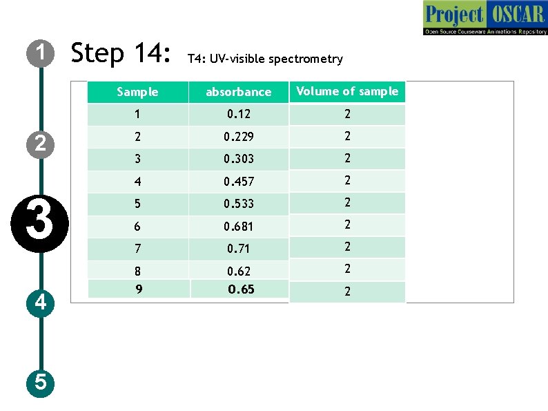 1 2 3 4 5 Step 14: T 4: UV-visible spectrometry Sample absorbance Volume