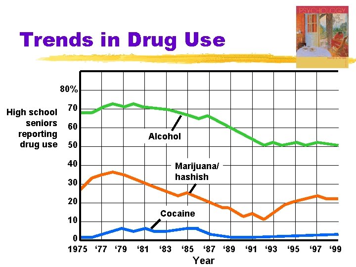 Trends in Drug Use 80% High school seniors reporting drug use 70 60 50