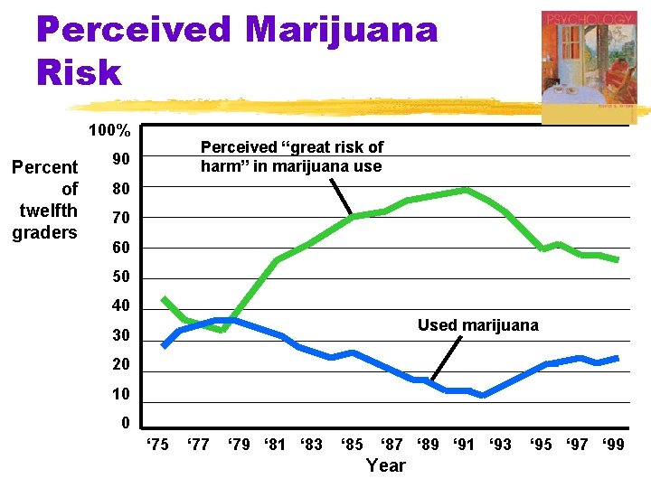 Perceived Marijuana Risk 100% Percent of twelfth graders Perceived “great risk of harm” in