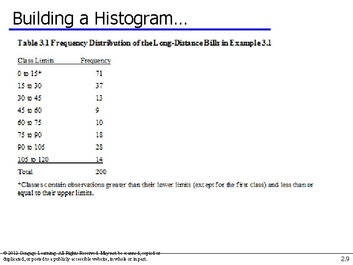 Building a Histogram… © 2012 Cengage Learning. All Rights Reserved. May not be scanned,