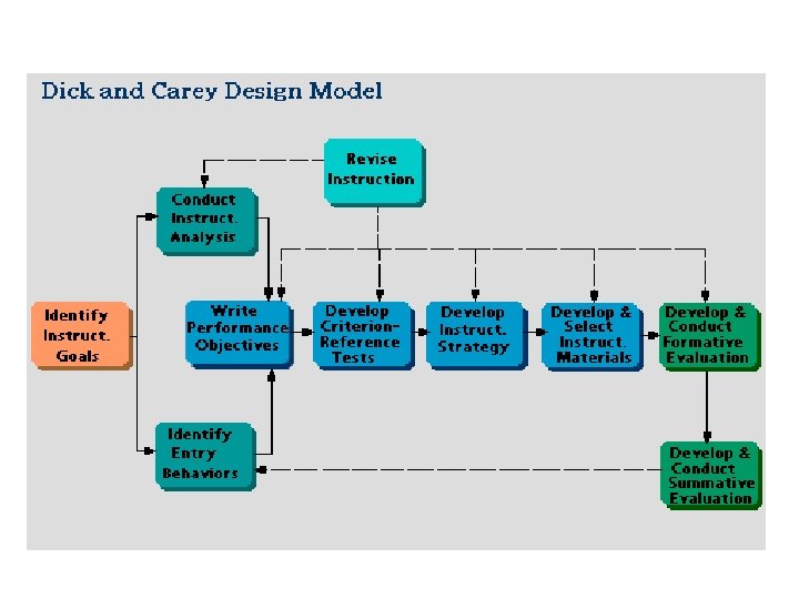 Instructional Design Dick and Carey 