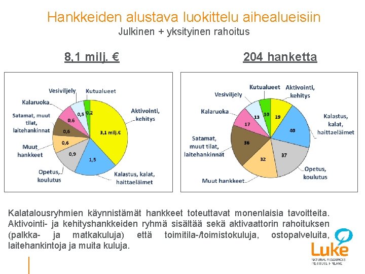 Hankkeiden alustava luokittelu aihealueisiin Julkinen + yksityinen rahoitus 8, 1 milj. € 204 hanketta