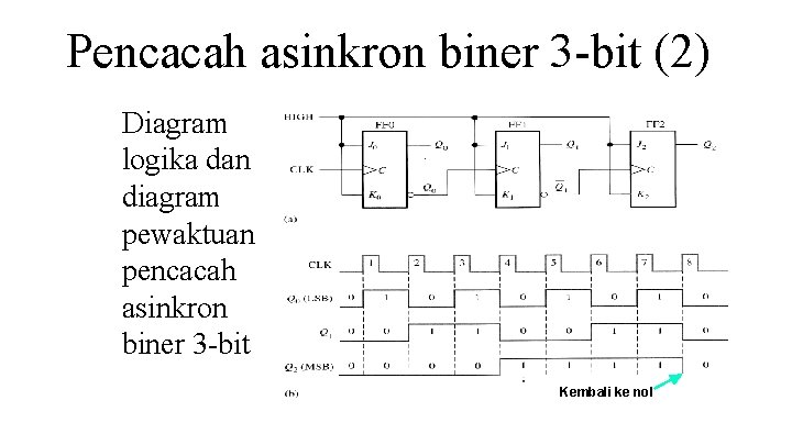 Pencacah asinkron biner 3 -bit (2) Diagram logika dan diagram pewaktuan pencacah asinkron biner