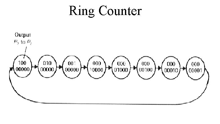 Ring Counter 