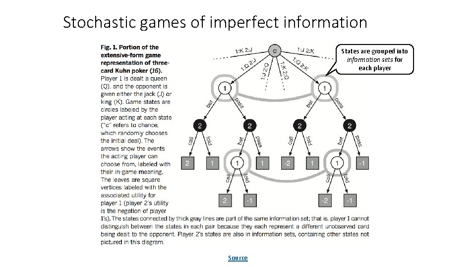 Stochastic games of imperfect information States are grouped into information sets for each player
