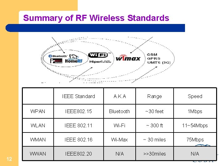 Summary of RF Wireless Standards 12 IEEE Standard A. K. A Range Speed WPAN