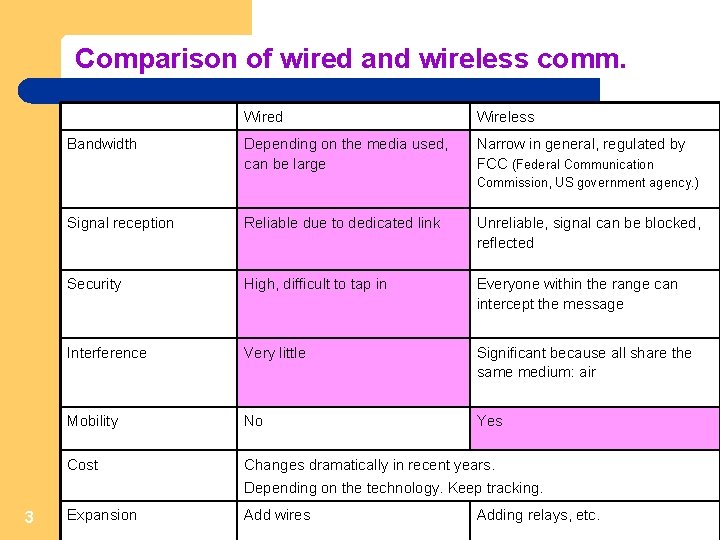 Comparison of wired and wireless comm. Bandwidth Wired Wireless Depending on the media used,
