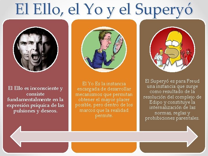 El Ello, el Yo y el Superyó El Ello es inconsciente y consiste fundamentalmente