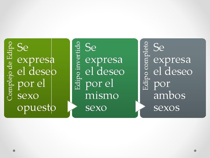 Se expresa el deseo por el mismo sexo Edipo completo Edipo invertido Complejo de
