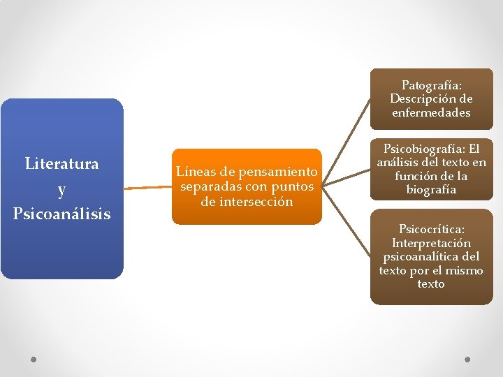 Patografía: Descripción de enfermedades Literatura y Psicoanálisis Líneas de pensamiento separadas con puntos de