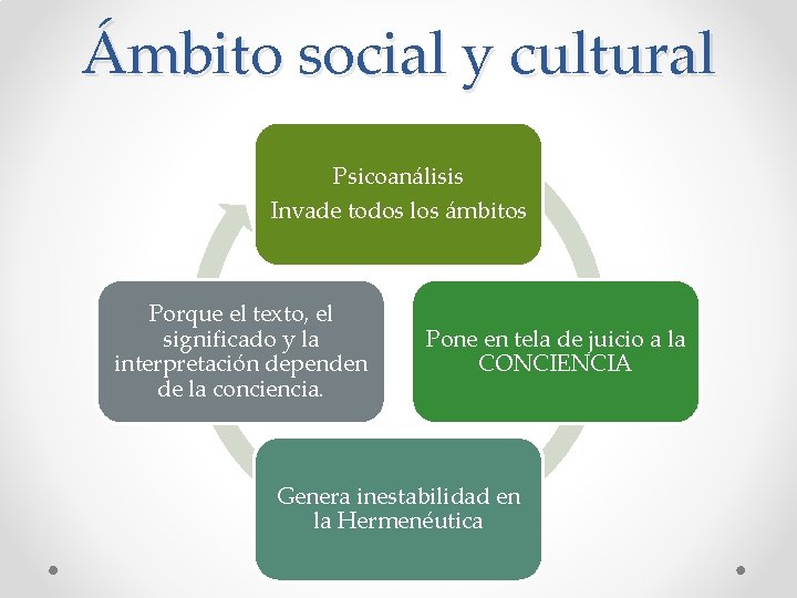Ámbito social y cultural Psicoanálisis Invade todos los ámbitos Porque el texto, el significado
