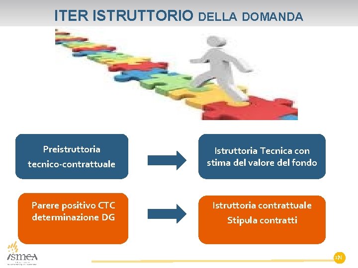 ITER ISTRUTTORIO DELLA DOMANDA Preistruttoria tecnico-contrattuale Parere positivo CTC determinazione DG Istruttoria Tecnica con