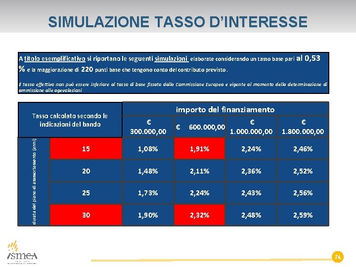 SIMULAZIONE TASSO D’INTERESSE A titolo esemplificativo si riportano le seguenti simulazioni elaborate considerando un