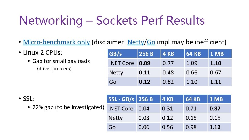 Networking – Sockets Perf Results • Micro-benchmark only (disclaimer: Netty/Go impl may be inefficient)