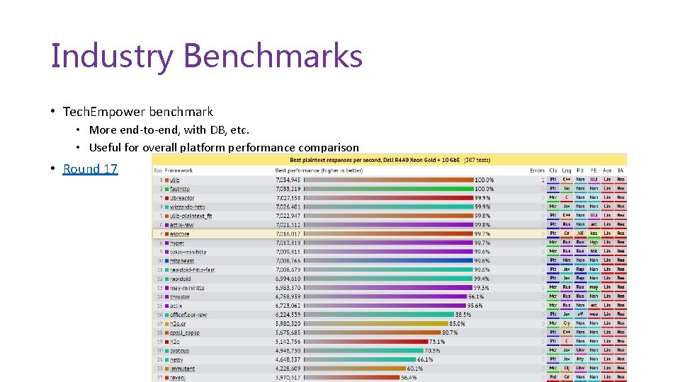 Industry Benchmarks • Tech. Empower benchmark • More end-to-end, with DB, etc. • Useful