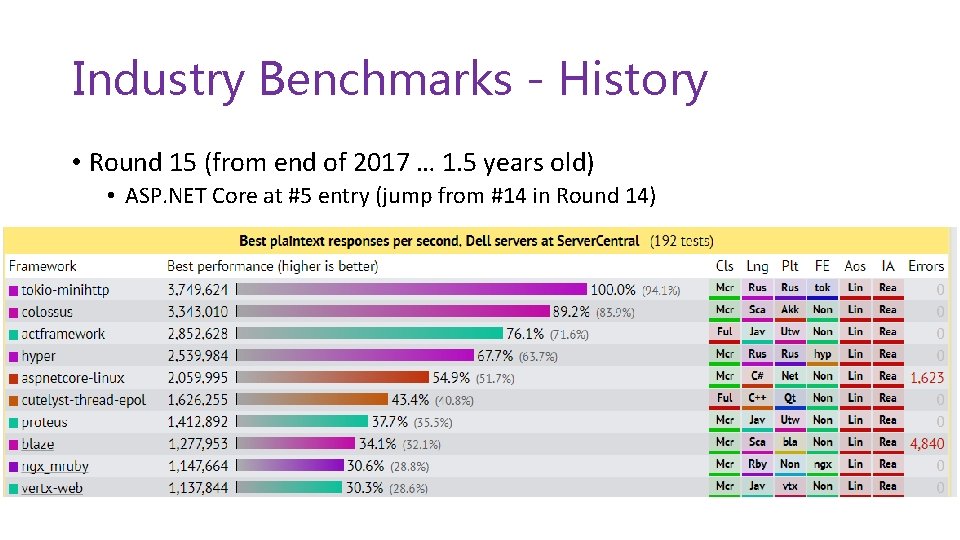 Industry Benchmarks - History • Round 15 (from end of 2017 … 1. 5