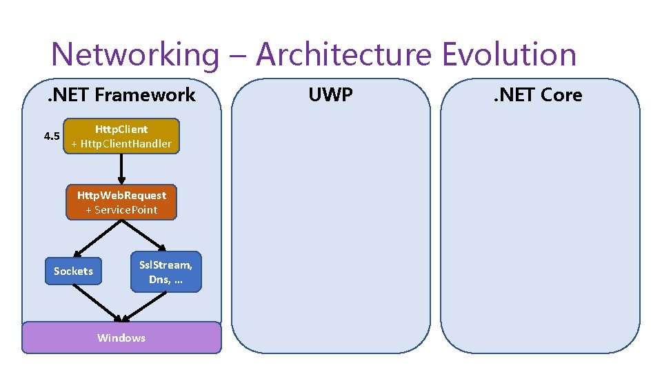 Networking – Architecture Evolution. NET Framework 4. 5 Http. Client + Http. Client. Handler