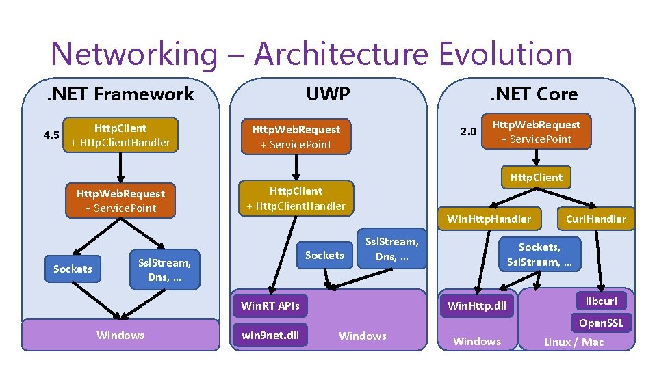 Networking – Architecture Evolution UWP . NET Framework Http. Client 4. 5 + Http.