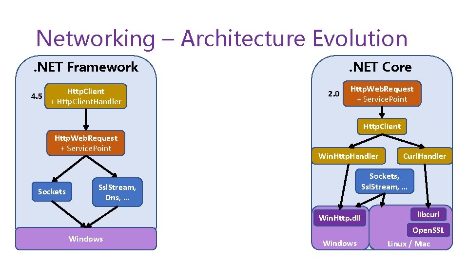 Networking – Architecture Evolution. NET Core . NET Framework Http. Client 4. 5 +