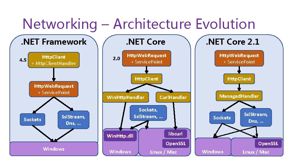 Networking – Architecture Evolution. NET Framework Http. Client 4. 5 + Http. Client. Handler