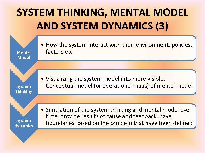 SYSTEM THINKING, MENTAL MODEL AND SYSTEM DYNAMICS (3) Mental Model System Thinking System dynamics
