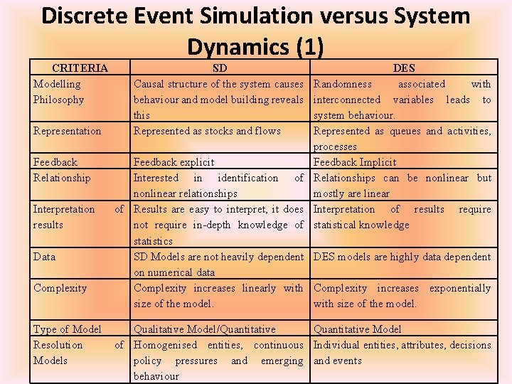 Discrete Event Simulation versus System Dynamics (1) CRITERIA Modelling Philosophy Representation Feedback Relationship Interpretation