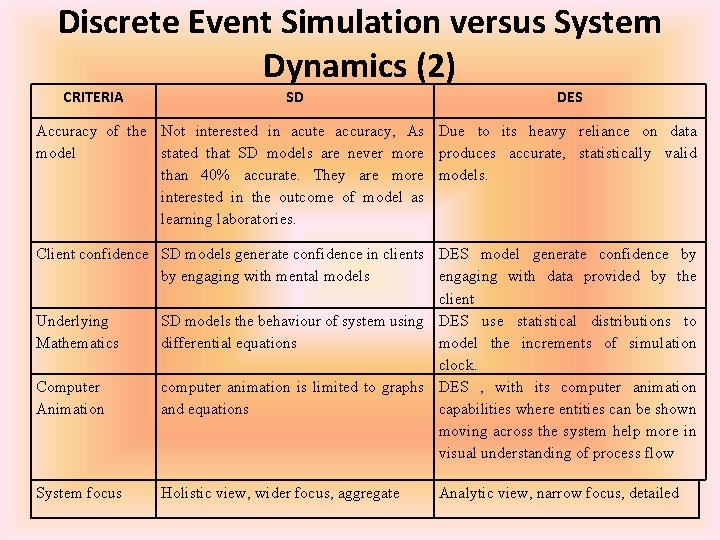 Discrete Event Simulation versus System Dynamics (2) CRITERIA SD DES Accuracy of the Not