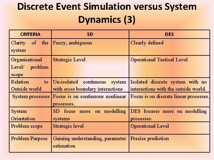 Discrete Event Simulation versus System Dynamics (3) CRITERIA Clarity system of SD the Fuzzy,