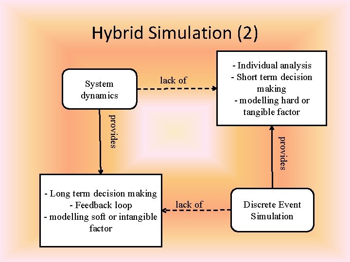 Hybrid Simulation (2) System dynamics lack of provides - Long term decision making -