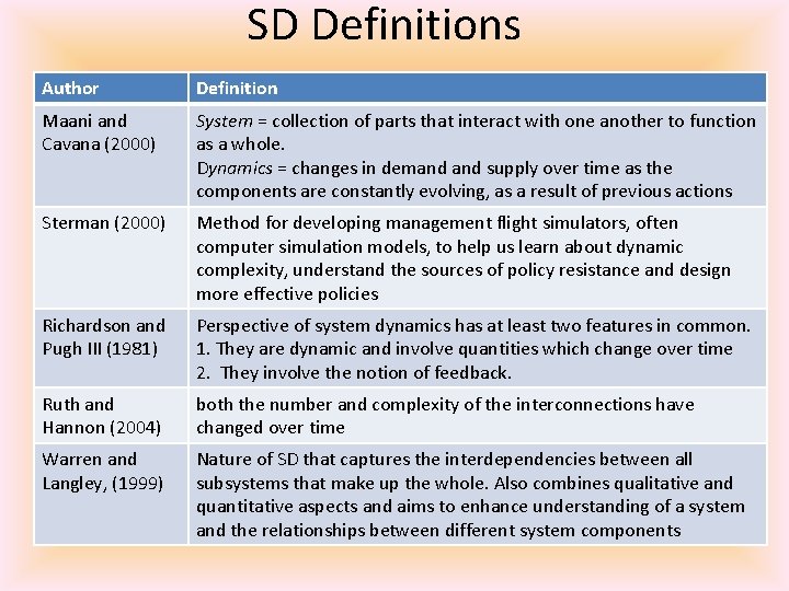 SD Definitions Author Definition Maani and Cavana (2000) System = collection of parts that