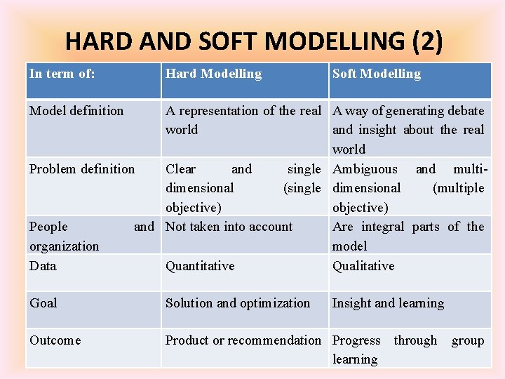 HARD AND SOFT MODELLING (2) In term of: Hard Modelling Soft Modelling Model definition