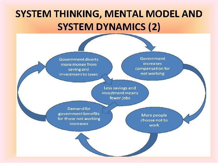 SYSTEM THINKING, MENTAL MODEL AND SYSTEM DYNAMICS (2) 